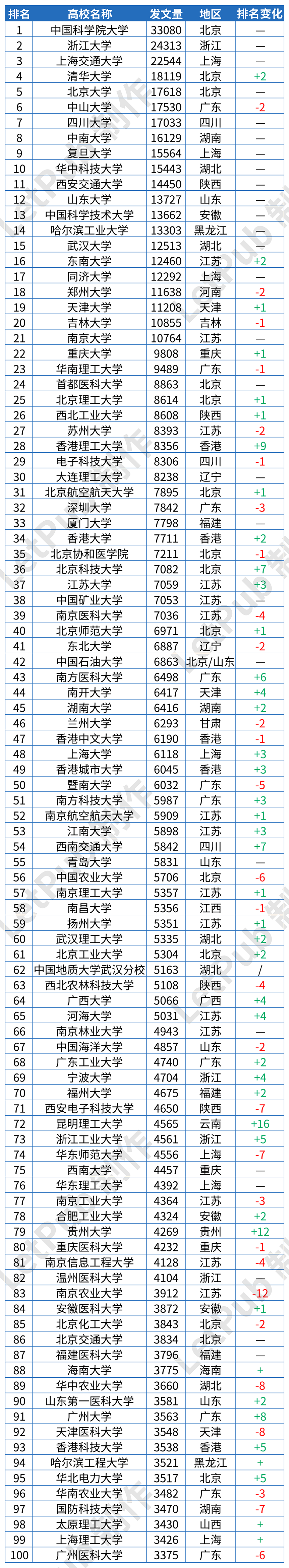 2023年中国高校发表SCI论文综合排名报告